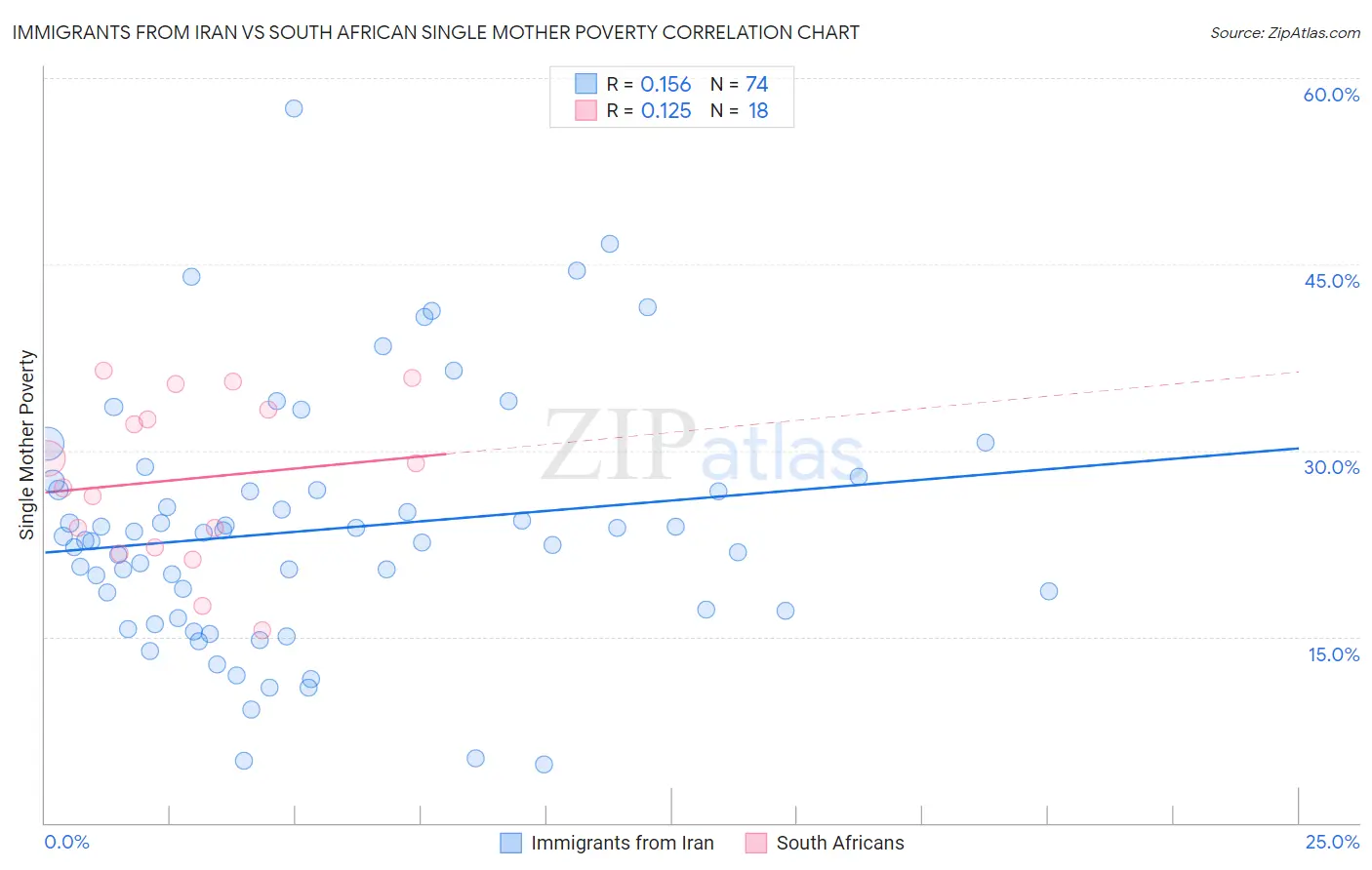 Immigrants from Iran vs South African Single Mother Poverty