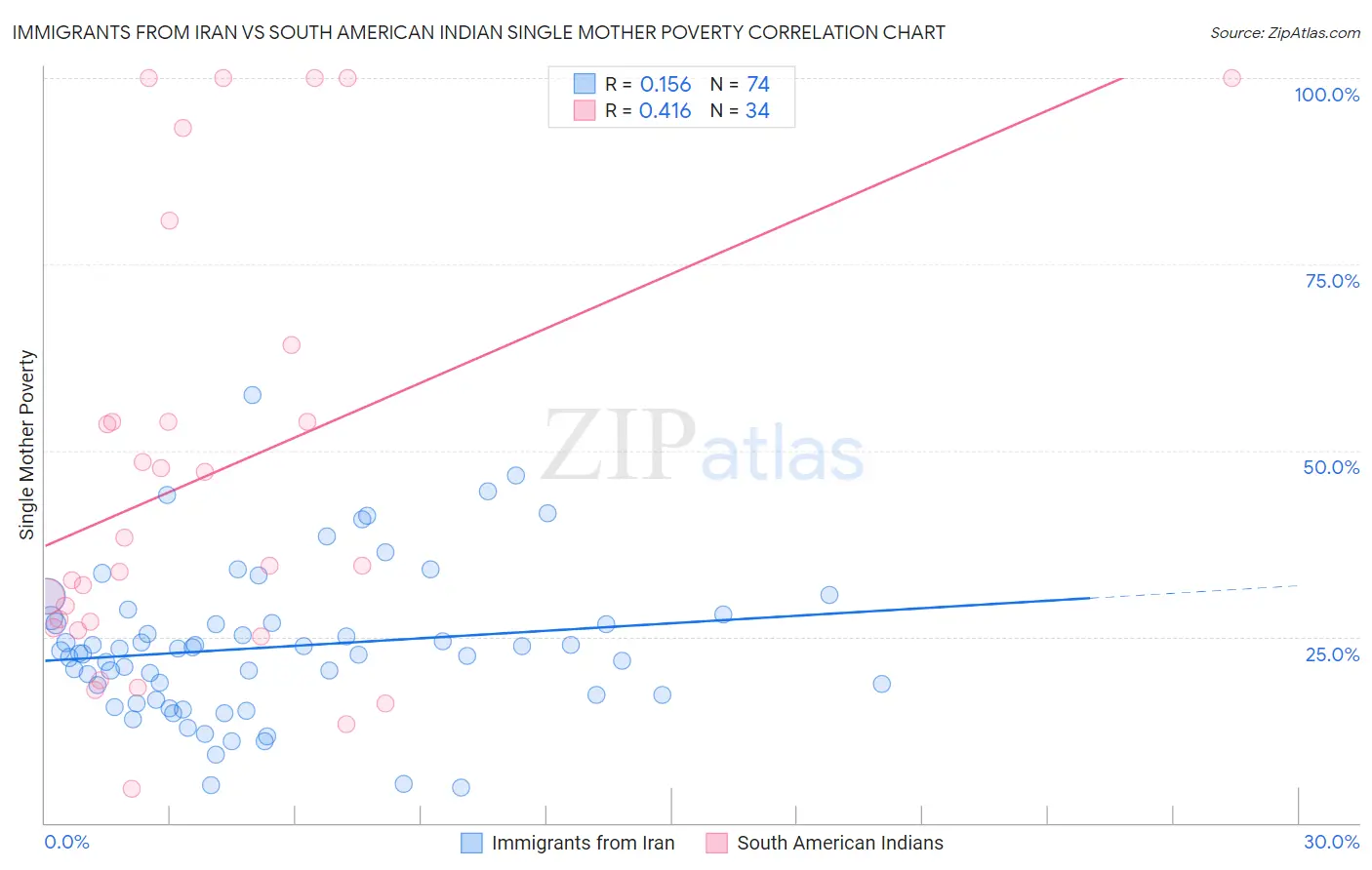 Immigrants from Iran vs South American Indian Single Mother Poverty