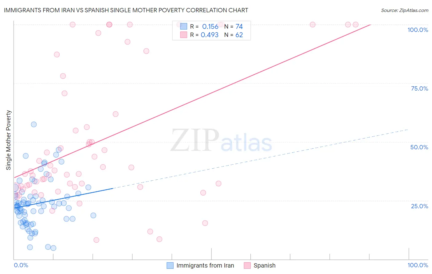 Immigrants from Iran vs Spanish Single Mother Poverty