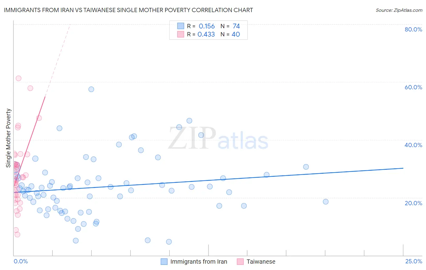 Immigrants from Iran vs Taiwanese Single Mother Poverty