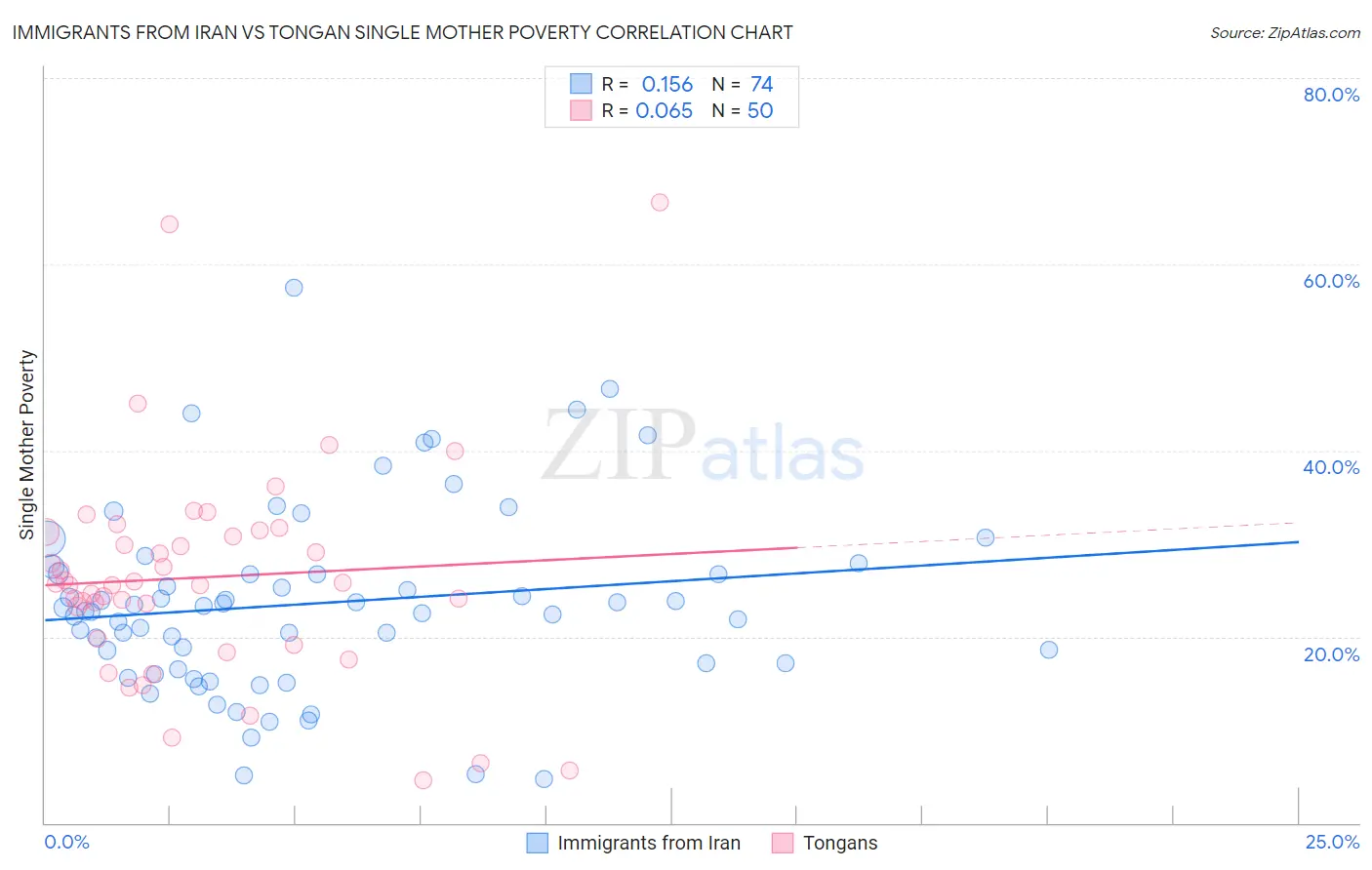Immigrants from Iran vs Tongan Single Mother Poverty