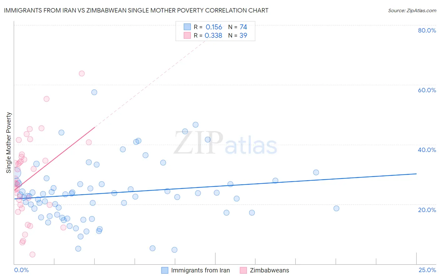 Immigrants from Iran vs Zimbabwean Single Mother Poverty