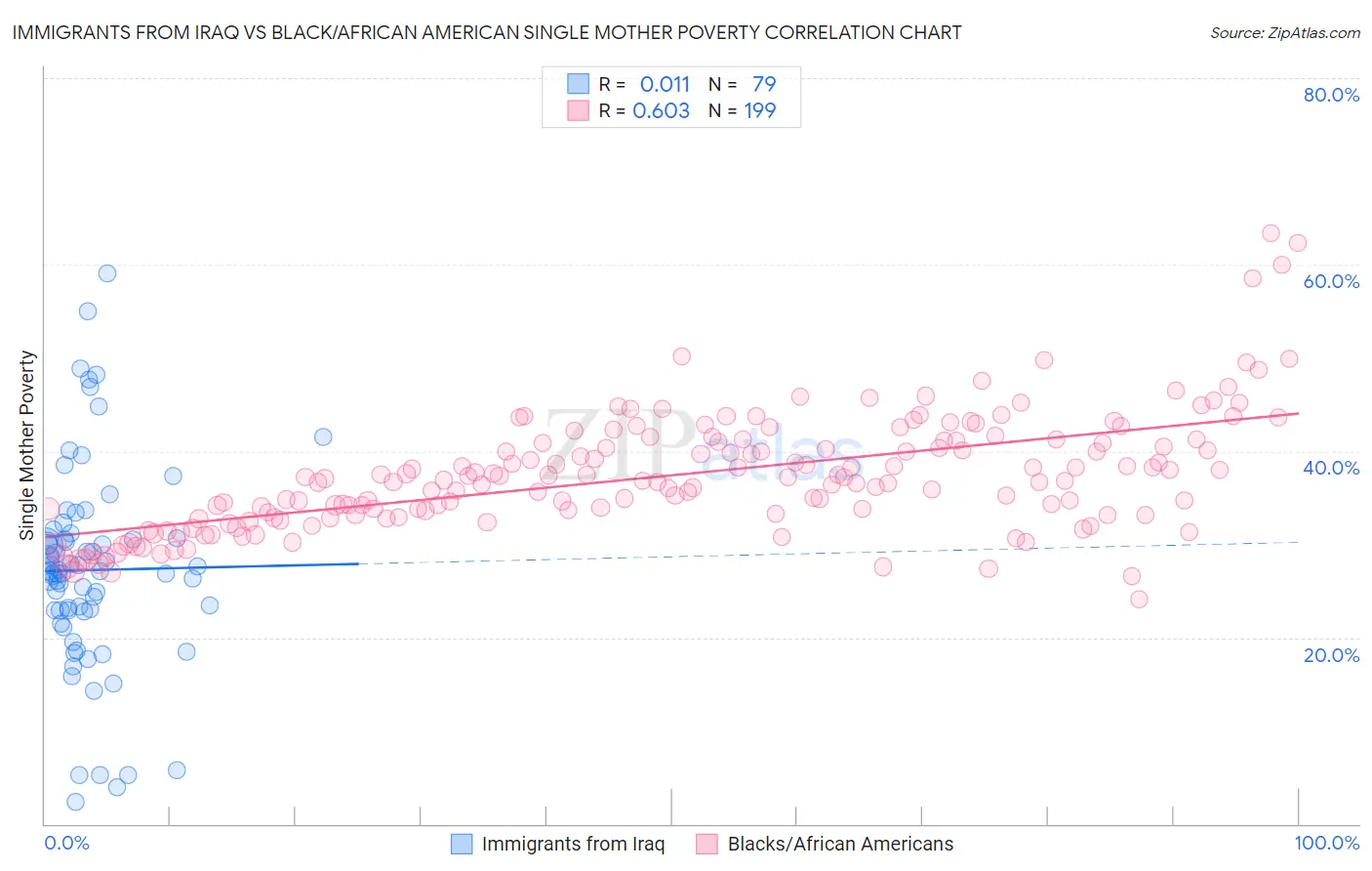 Immigrants from Iraq vs Black/African American Single Mother Poverty