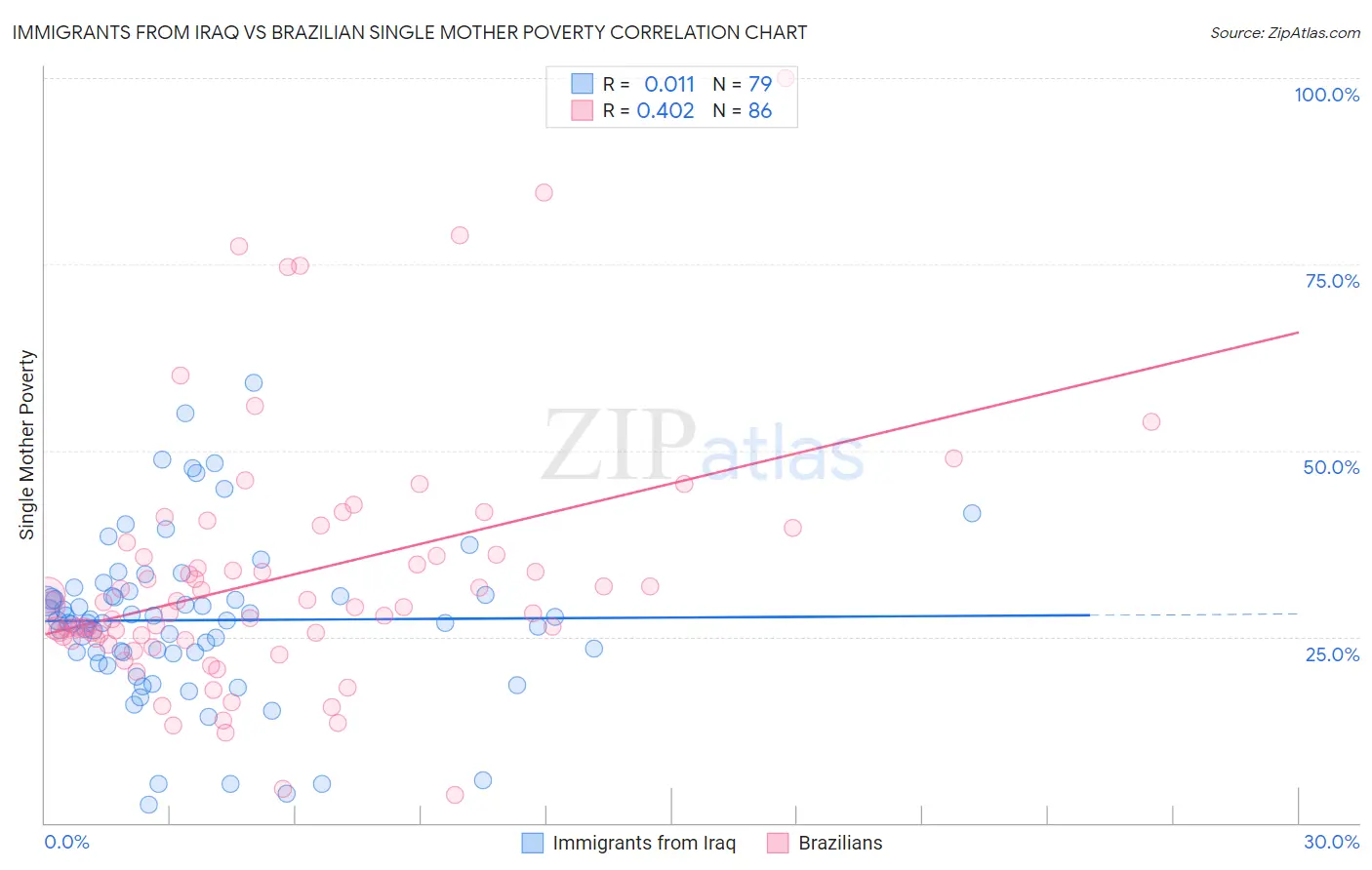 Immigrants from Iraq vs Brazilian Single Mother Poverty