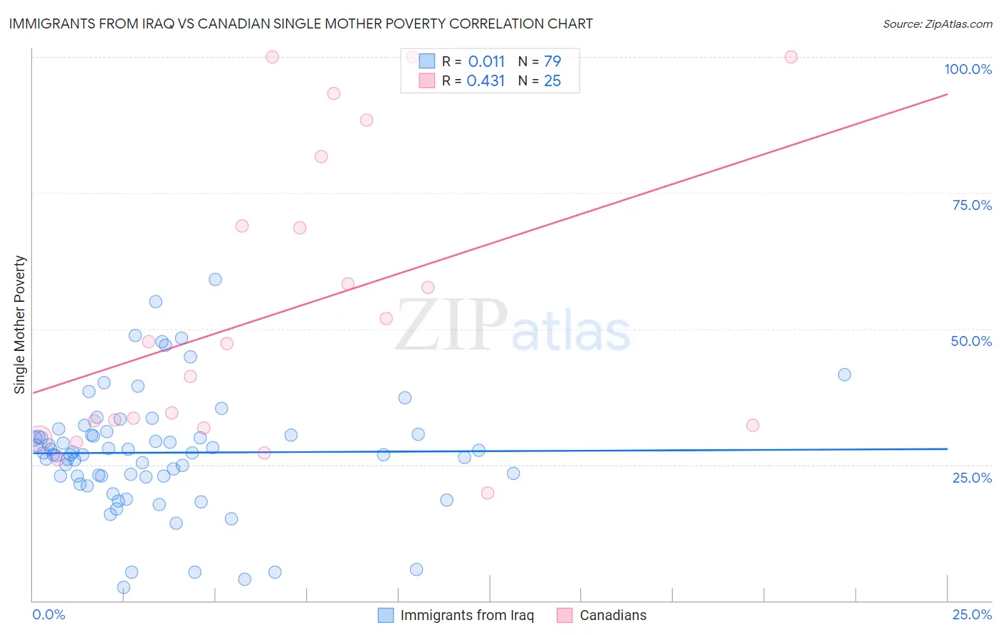 Immigrants from Iraq vs Canadian Single Mother Poverty