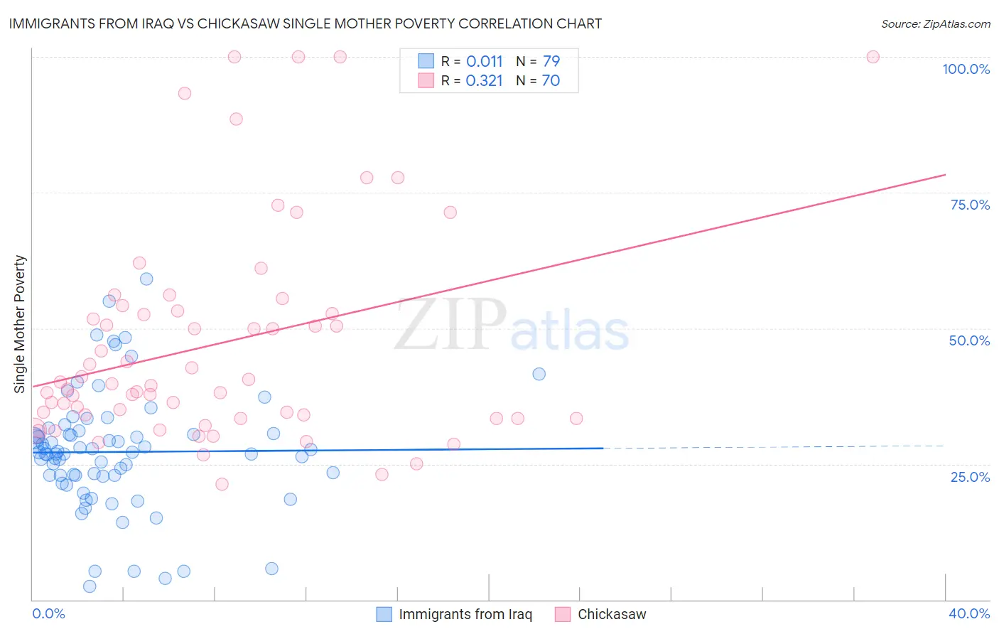 Immigrants from Iraq vs Chickasaw Single Mother Poverty