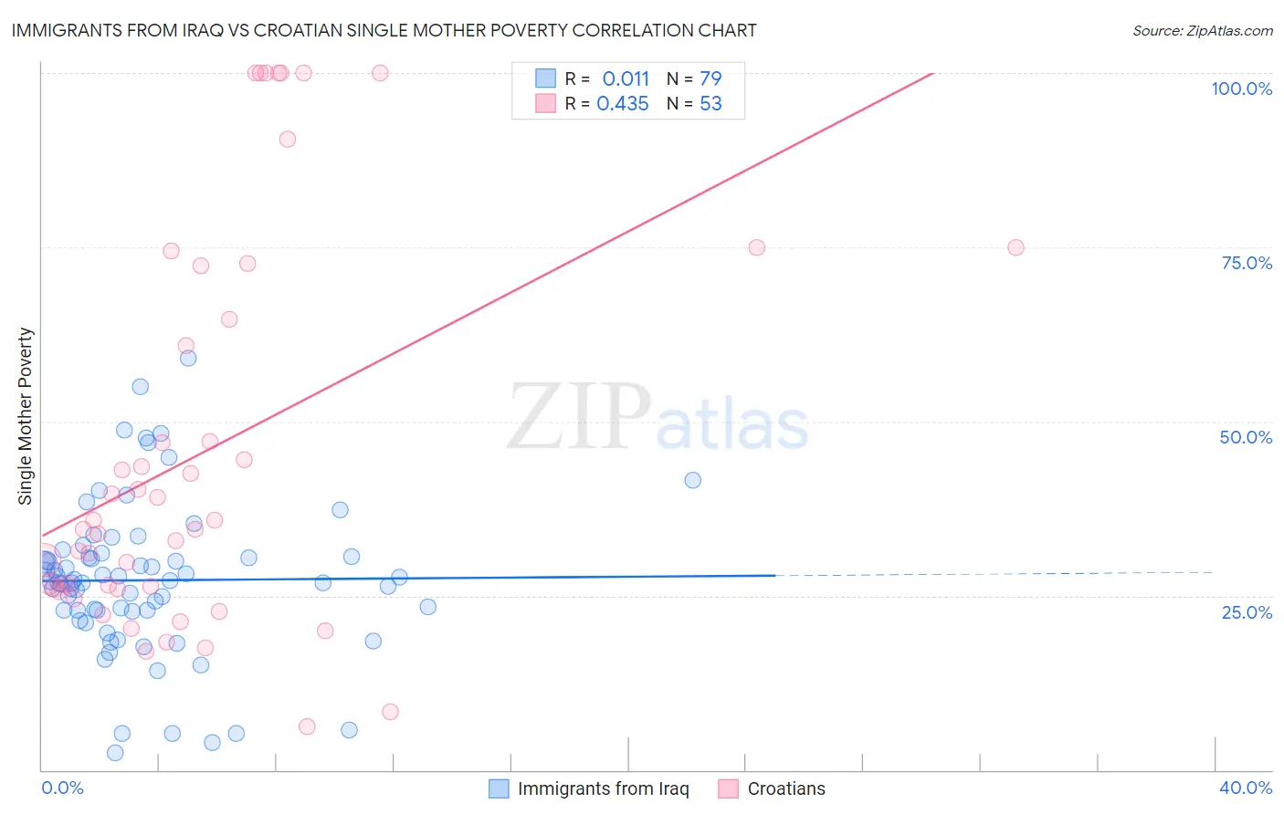 Immigrants from Iraq vs Croatian Single Mother Poverty