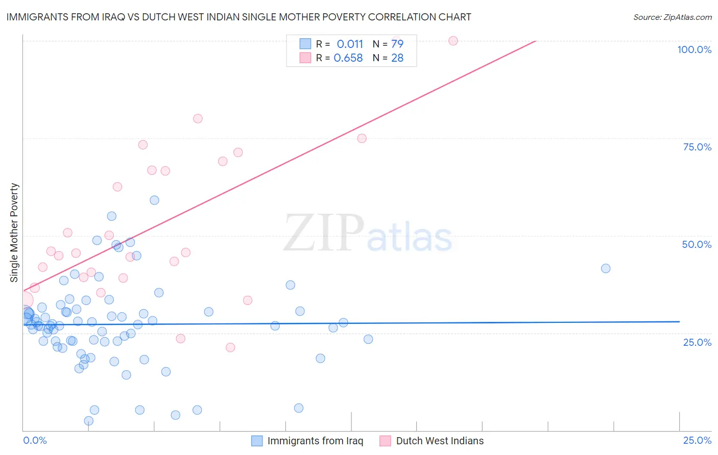 Immigrants from Iraq vs Dutch West Indian Single Mother Poverty