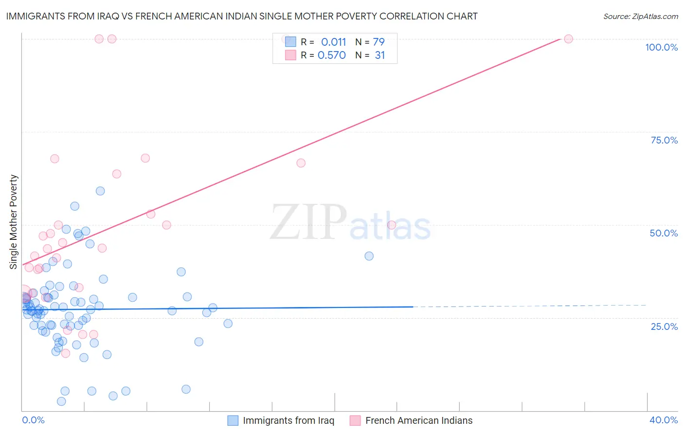 Immigrants from Iraq vs French American Indian Single Mother Poverty