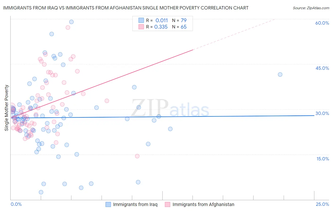 Immigrants from Iraq vs Immigrants from Afghanistan Single Mother Poverty