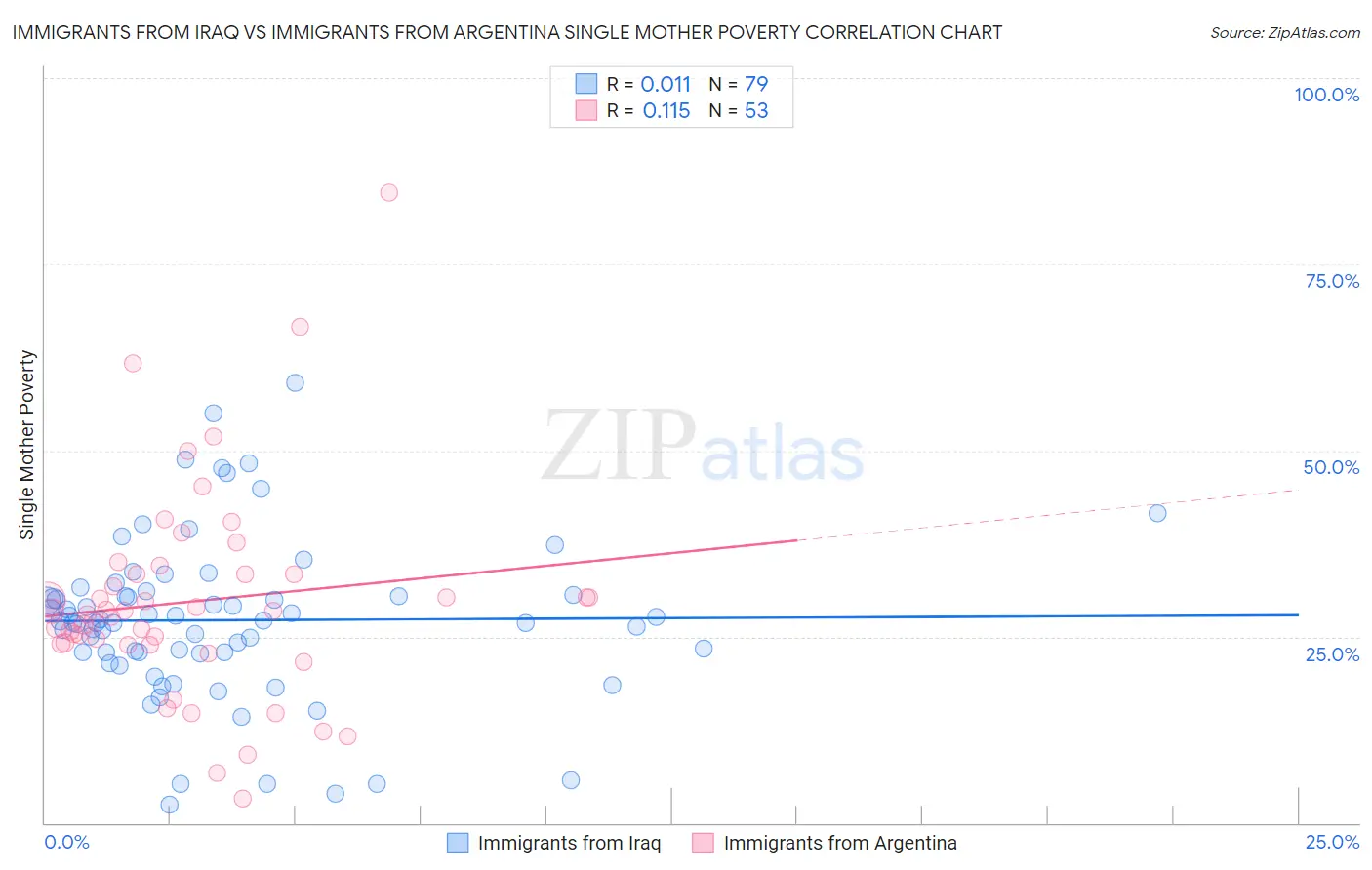 Immigrants from Iraq vs Immigrants from Argentina Single Mother Poverty