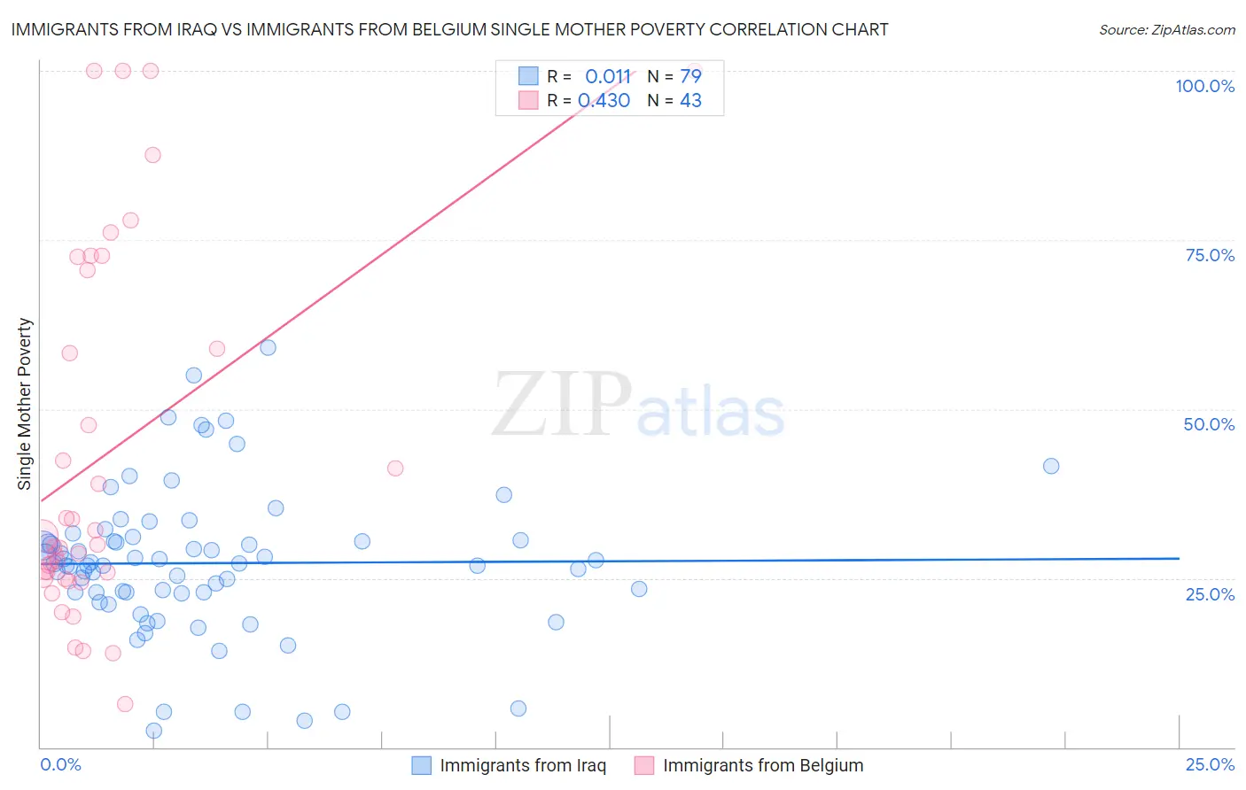 Immigrants from Iraq vs Immigrants from Belgium Single Mother Poverty