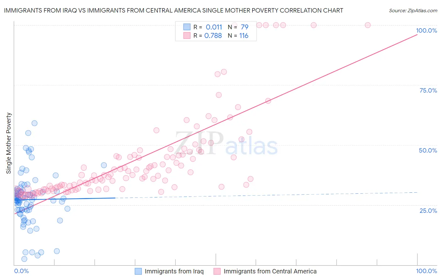 Immigrants from Iraq vs Immigrants from Central America Single Mother Poverty