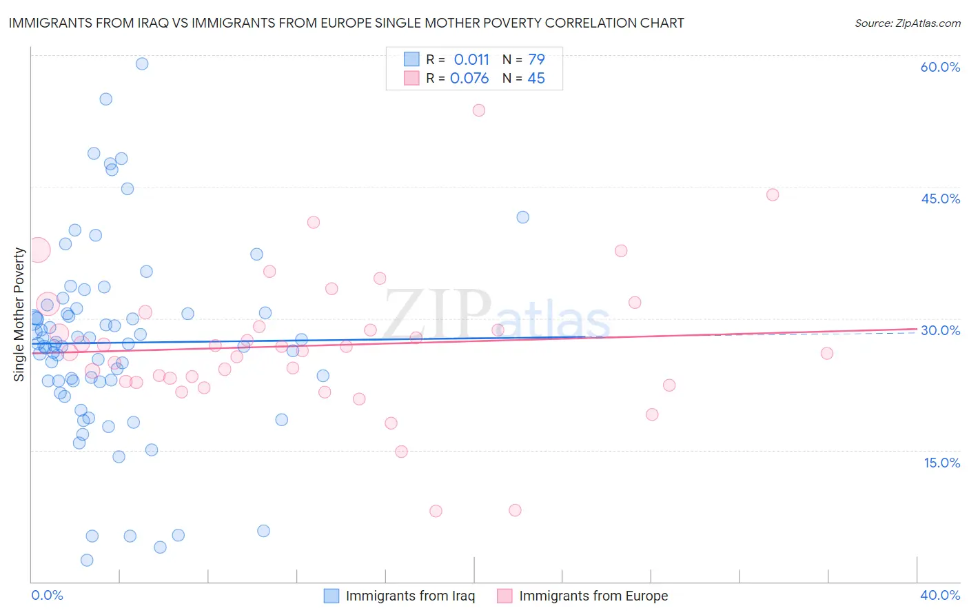 Immigrants from Iraq vs Immigrants from Europe Single Mother Poverty