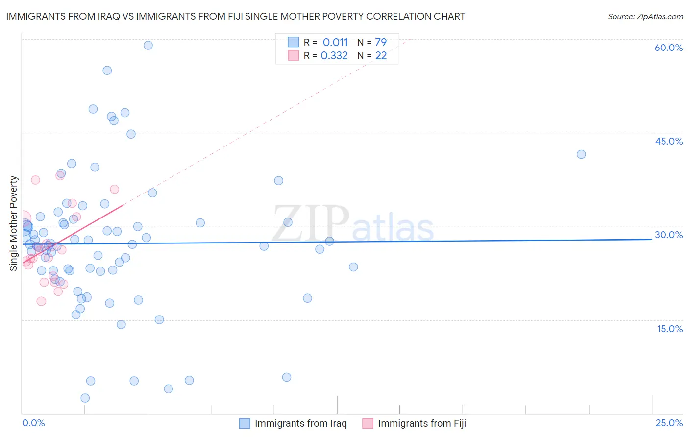 Immigrants from Iraq vs Immigrants from Fiji Single Mother Poverty