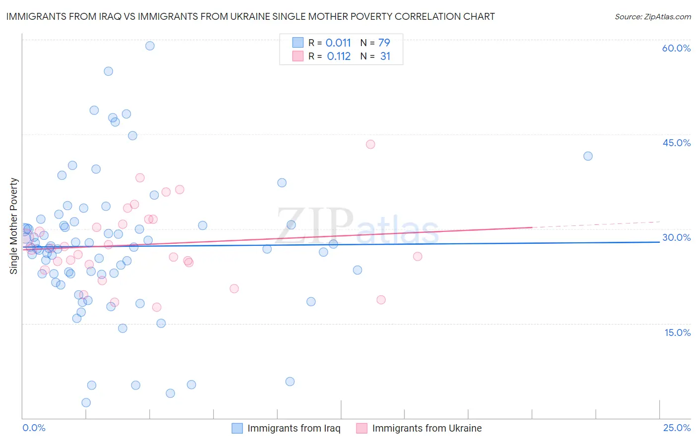 Immigrants from Iraq vs Immigrants from Ukraine Single Mother Poverty