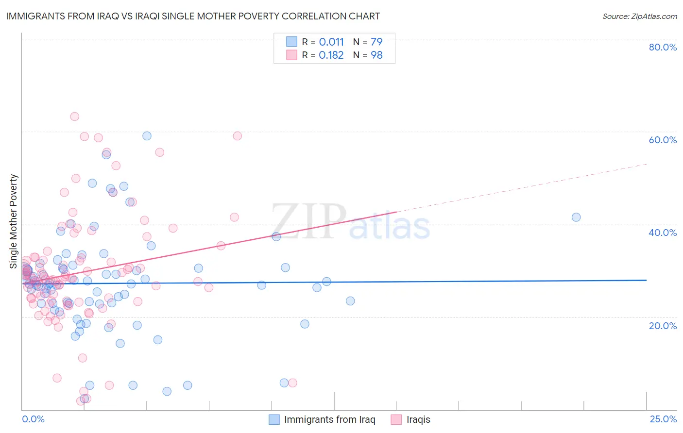 Immigrants from Iraq vs Iraqi Single Mother Poverty