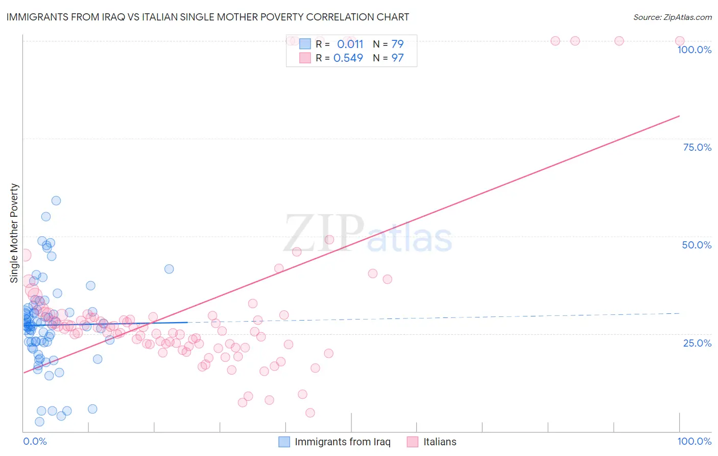 Immigrants from Iraq vs Italian Single Mother Poverty