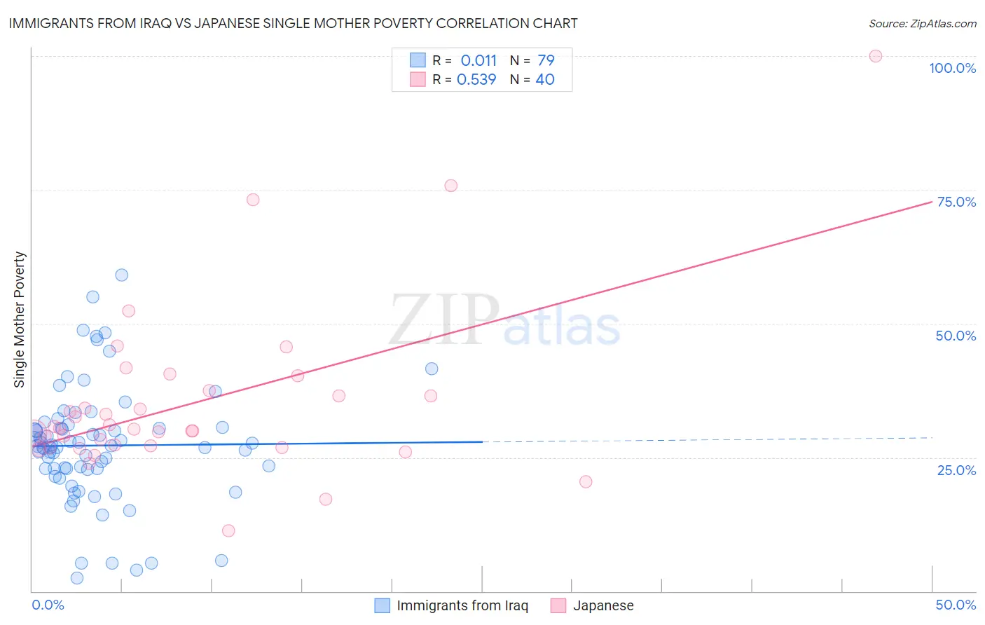 Immigrants from Iraq vs Japanese Single Mother Poverty