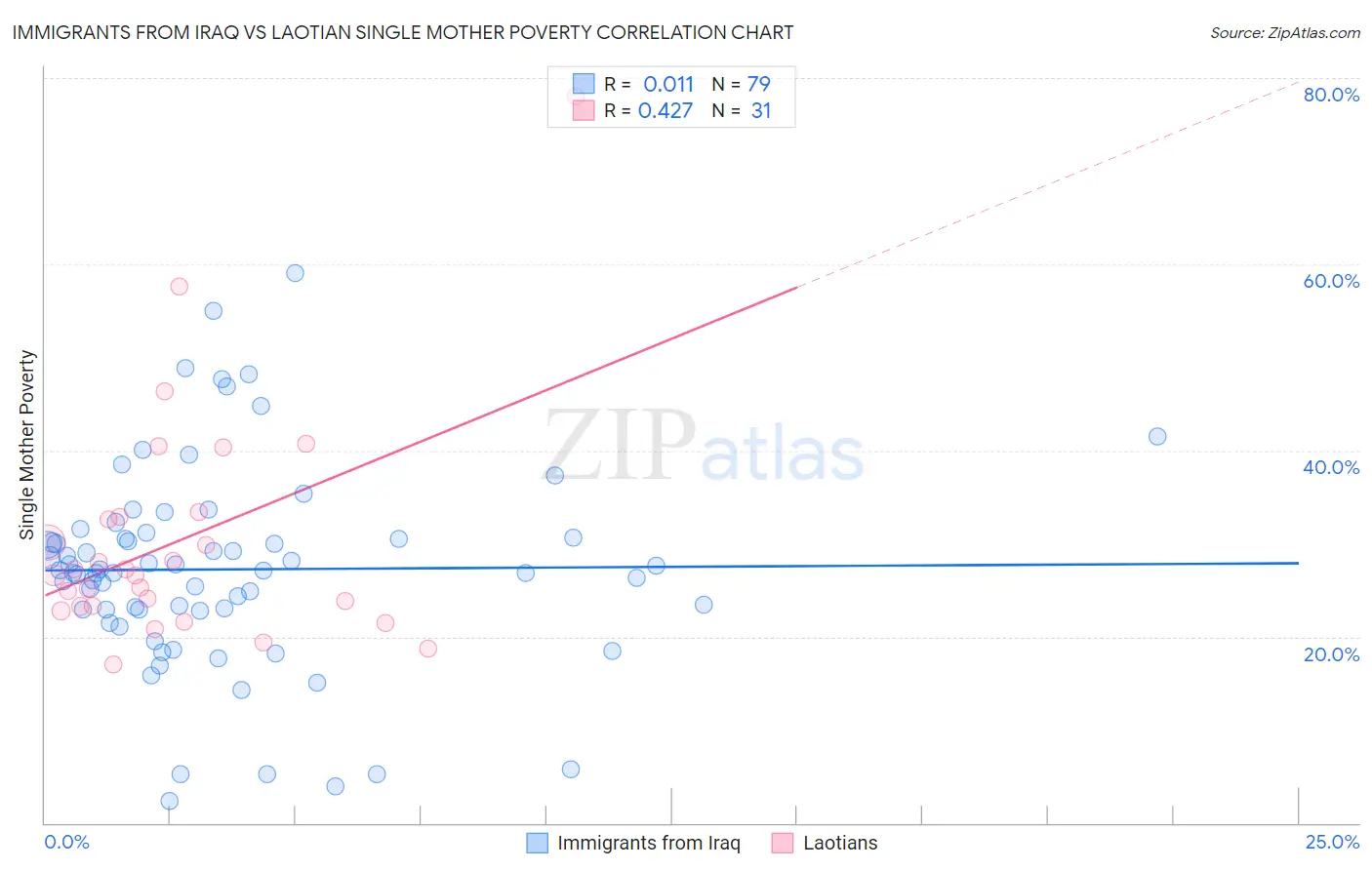 Immigrants from Iraq vs Laotian Single Mother Poverty