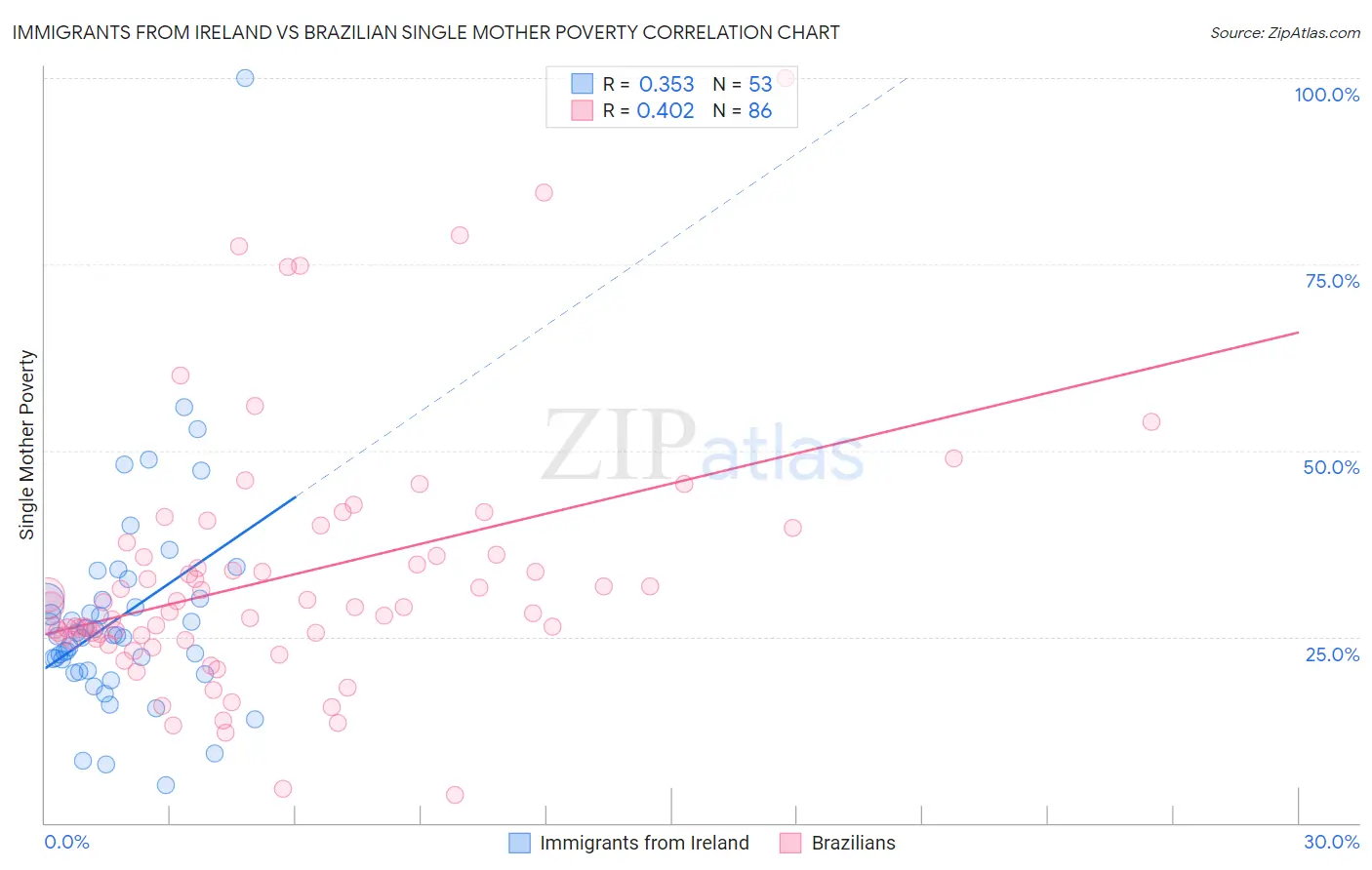 Immigrants from Ireland vs Brazilian Single Mother Poverty