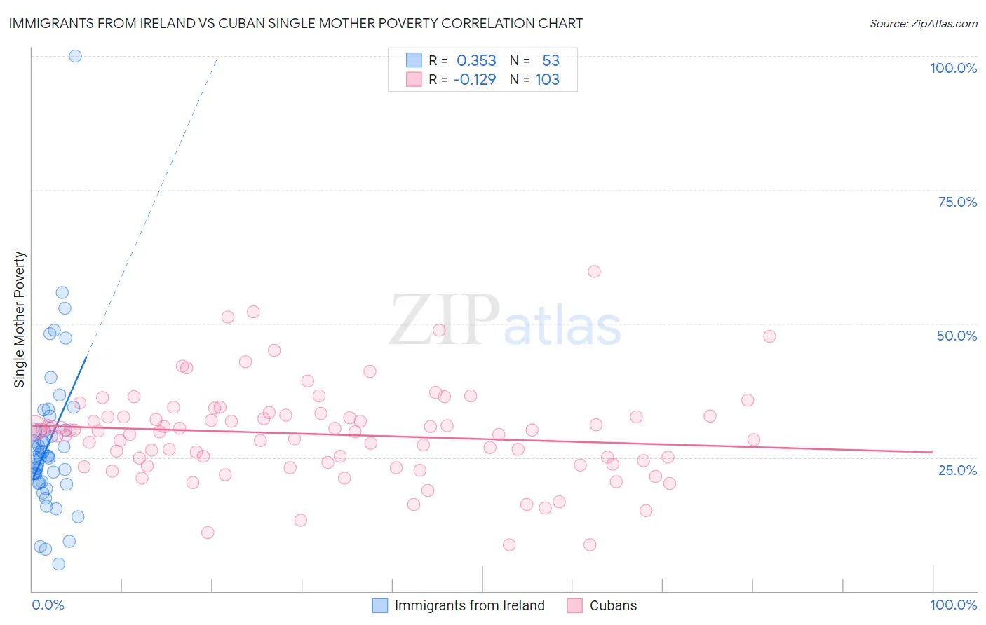 Immigrants from Ireland vs Cuban Single Mother Poverty