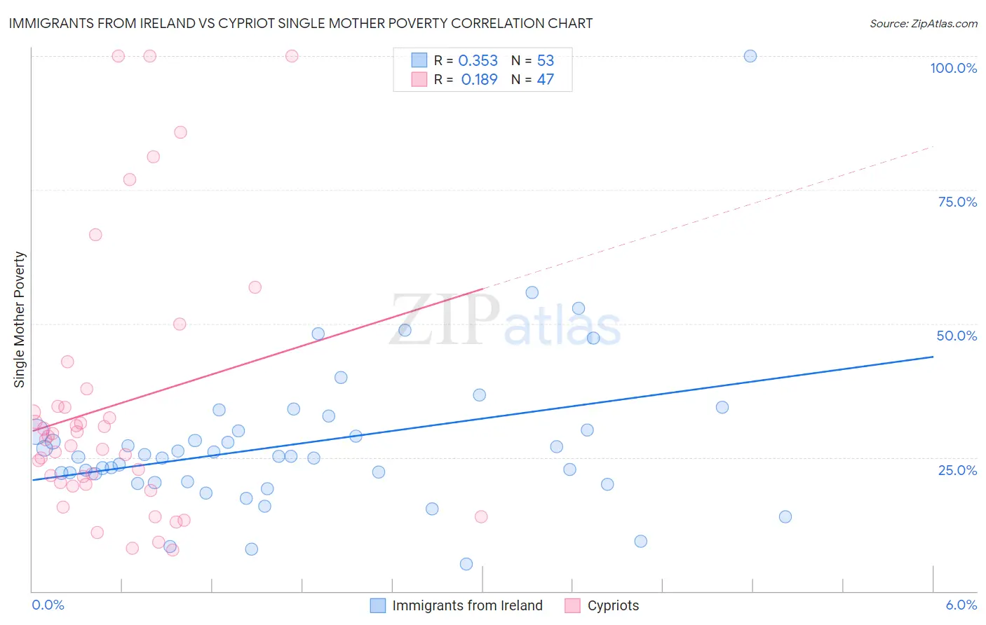 Immigrants from Ireland vs Cypriot Single Mother Poverty