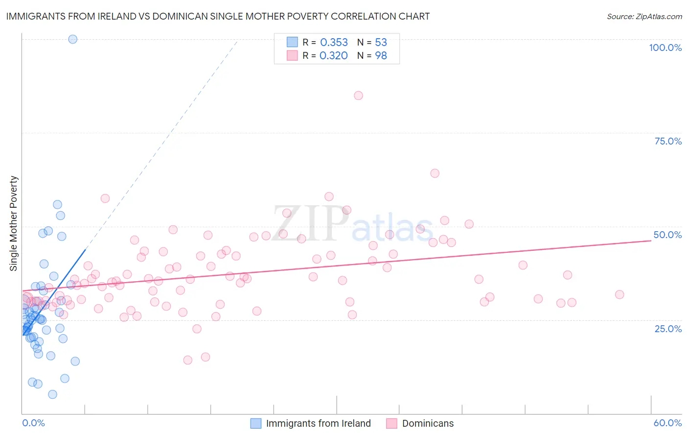 Immigrants from Ireland vs Dominican Single Mother Poverty