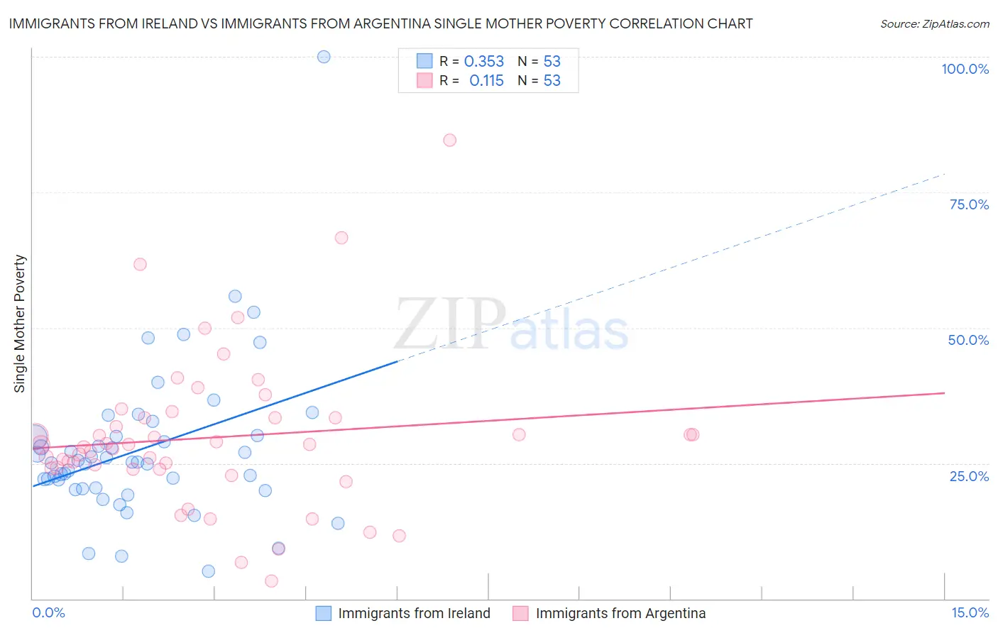 Immigrants from Ireland vs Immigrants from Argentina Single Mother Poverty