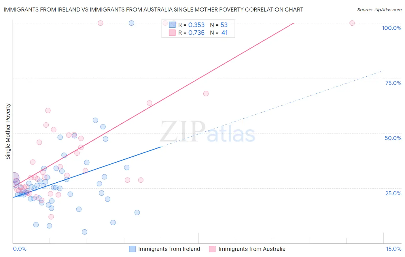 Immigrants from Ireland vs Immigrants from Australia Single Mother Poverty