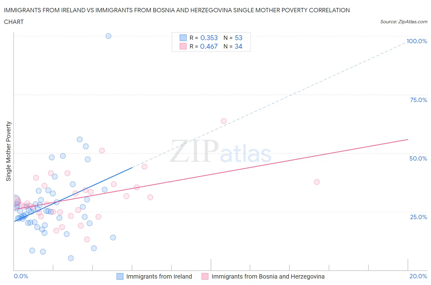 Immigrants from Ireland vs Immigrants from Bosnia and Herzegovina Single Mother Poverty