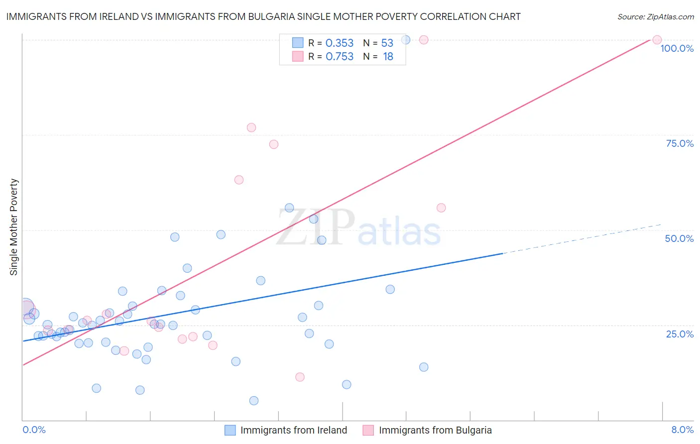 Immigrants from Ireland vs Immigrants from Bulgaria Single Mother Poverty