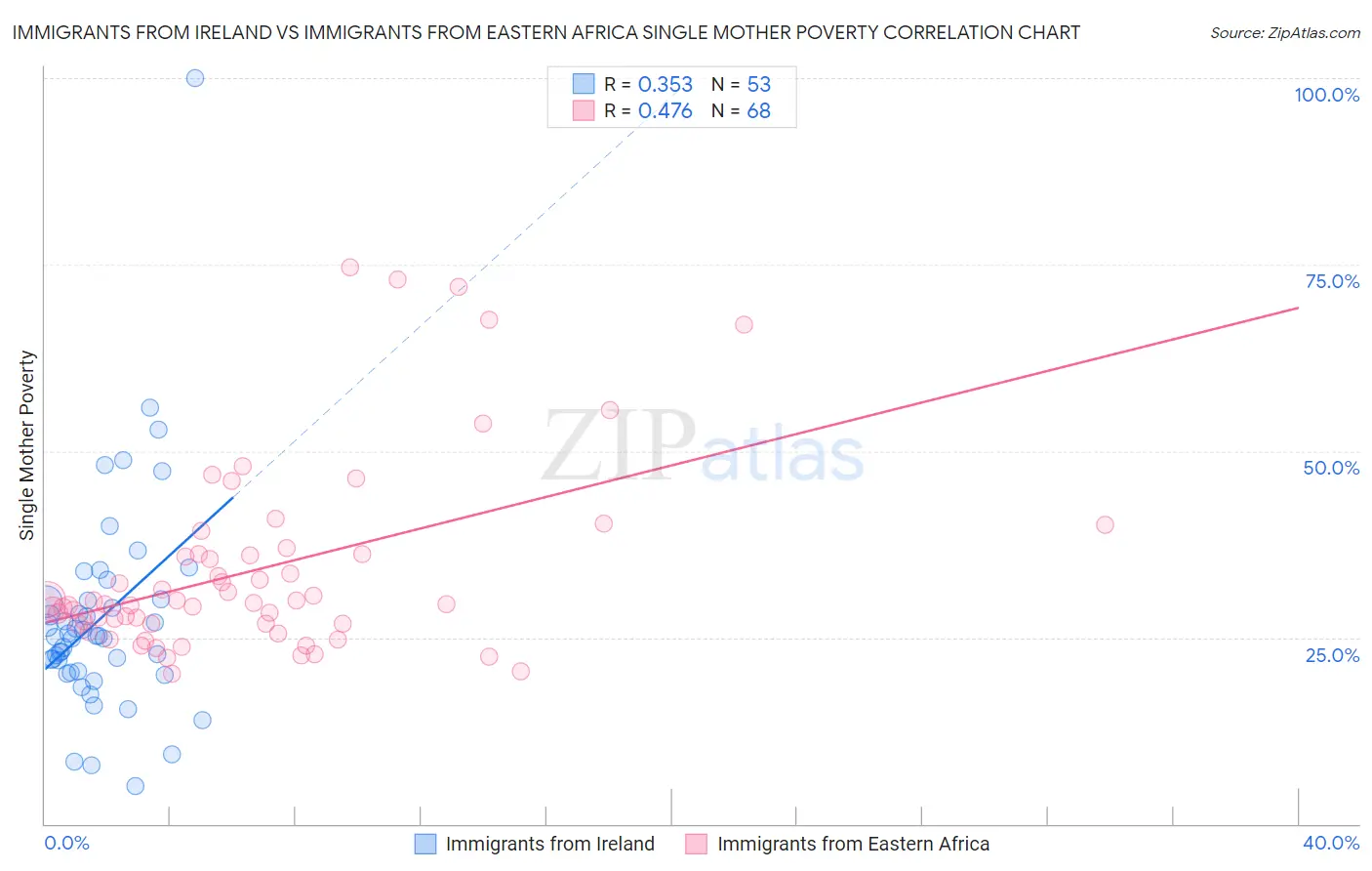 Immigrants from Ireland vs Immigrants from Eastern Africa Single Mother Poverty