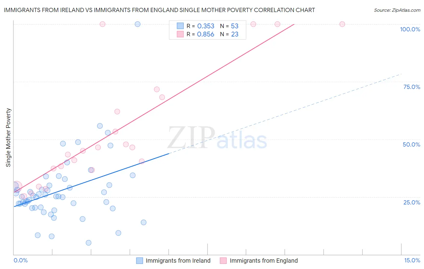 Immigrants from Ireland vs Immigrants from England Single Mother Poverty