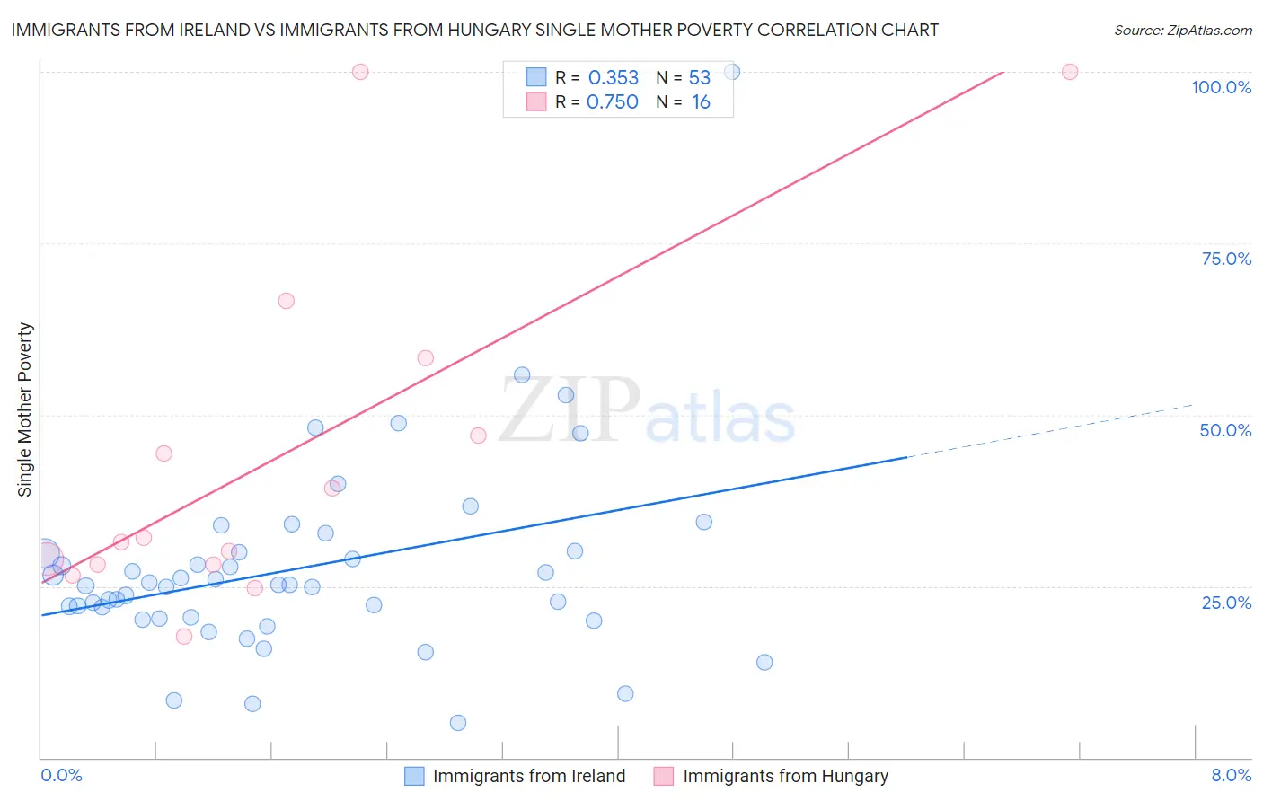 Immigrants from Ireland vs Immigrants from Hungary Single Mother Poverty