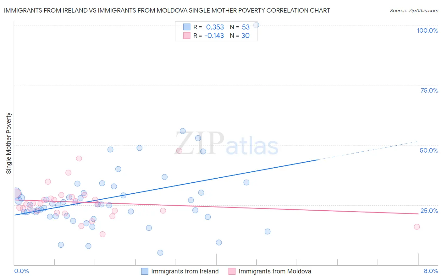 Immigrants from Ireland vs Immigrants from Moldova Single Mother Poverty