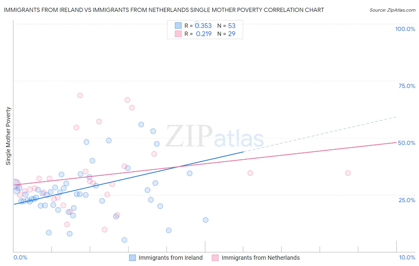 Immigrants from Ireland vs Immigrants from Netherlands Single Mother Poverty