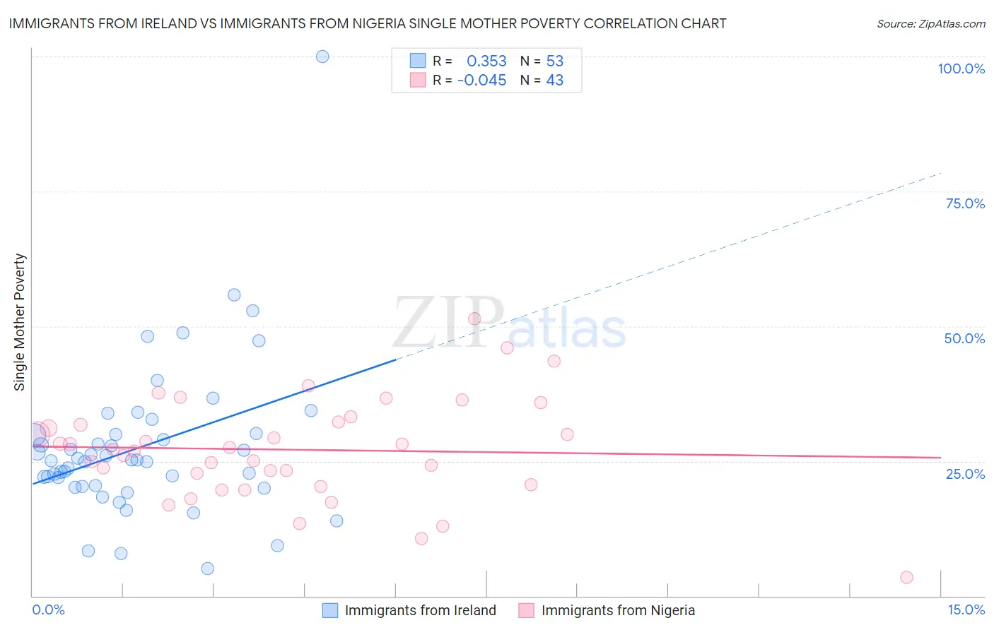 Immigrants from Ireland vs Immigrants from Nigeria Single Mother Poverty