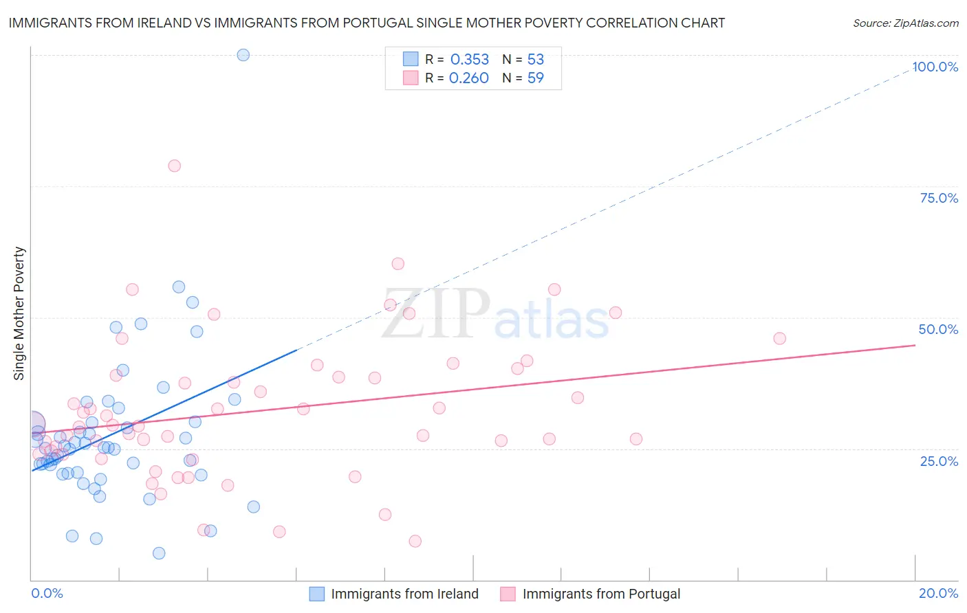 Immigrants from Ireland vs Immigrants from Portugal Single Mother Poverty