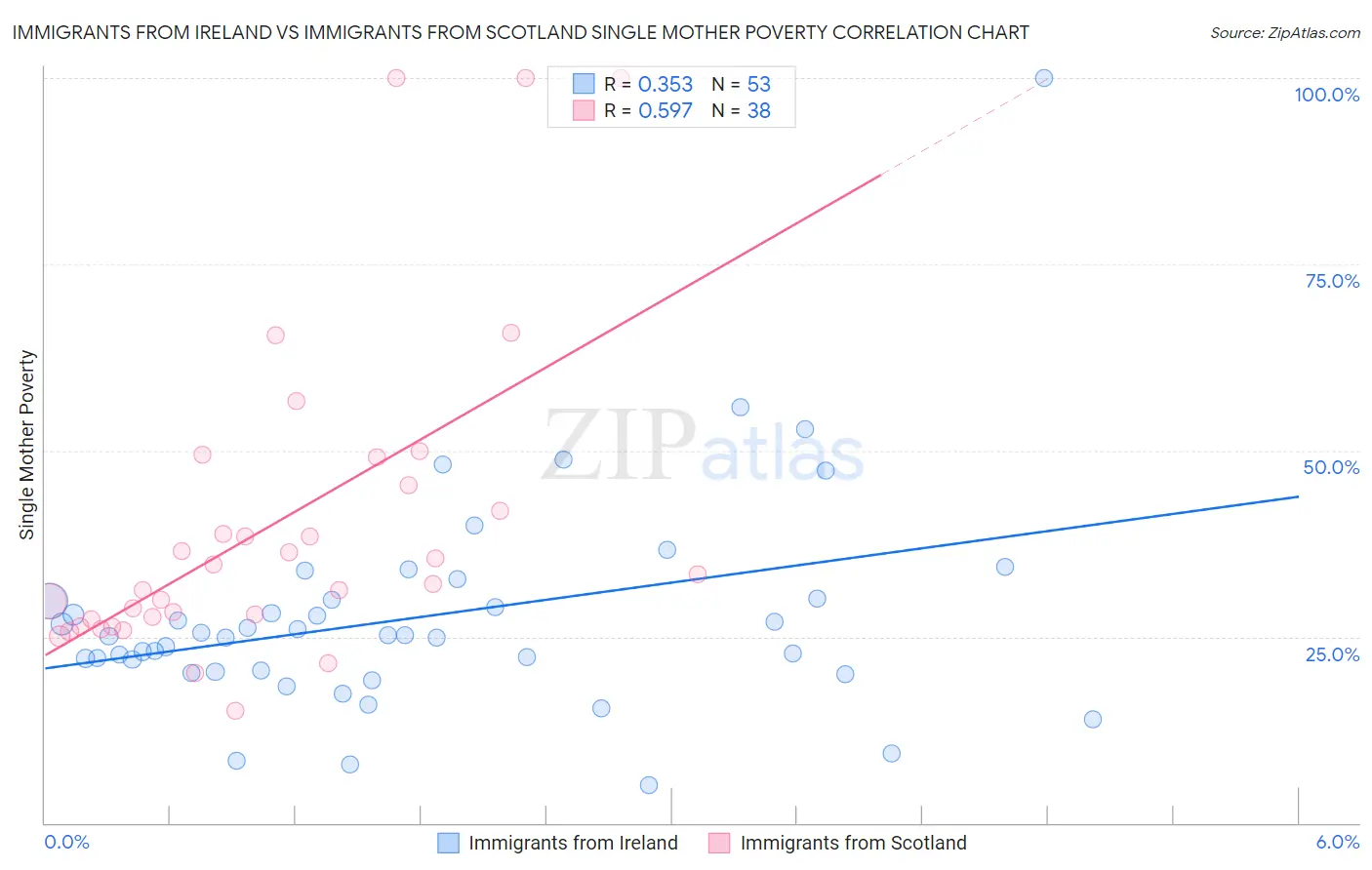 Immigrants from Ireland vs Immigrants from Scotland Single Mother Poverty