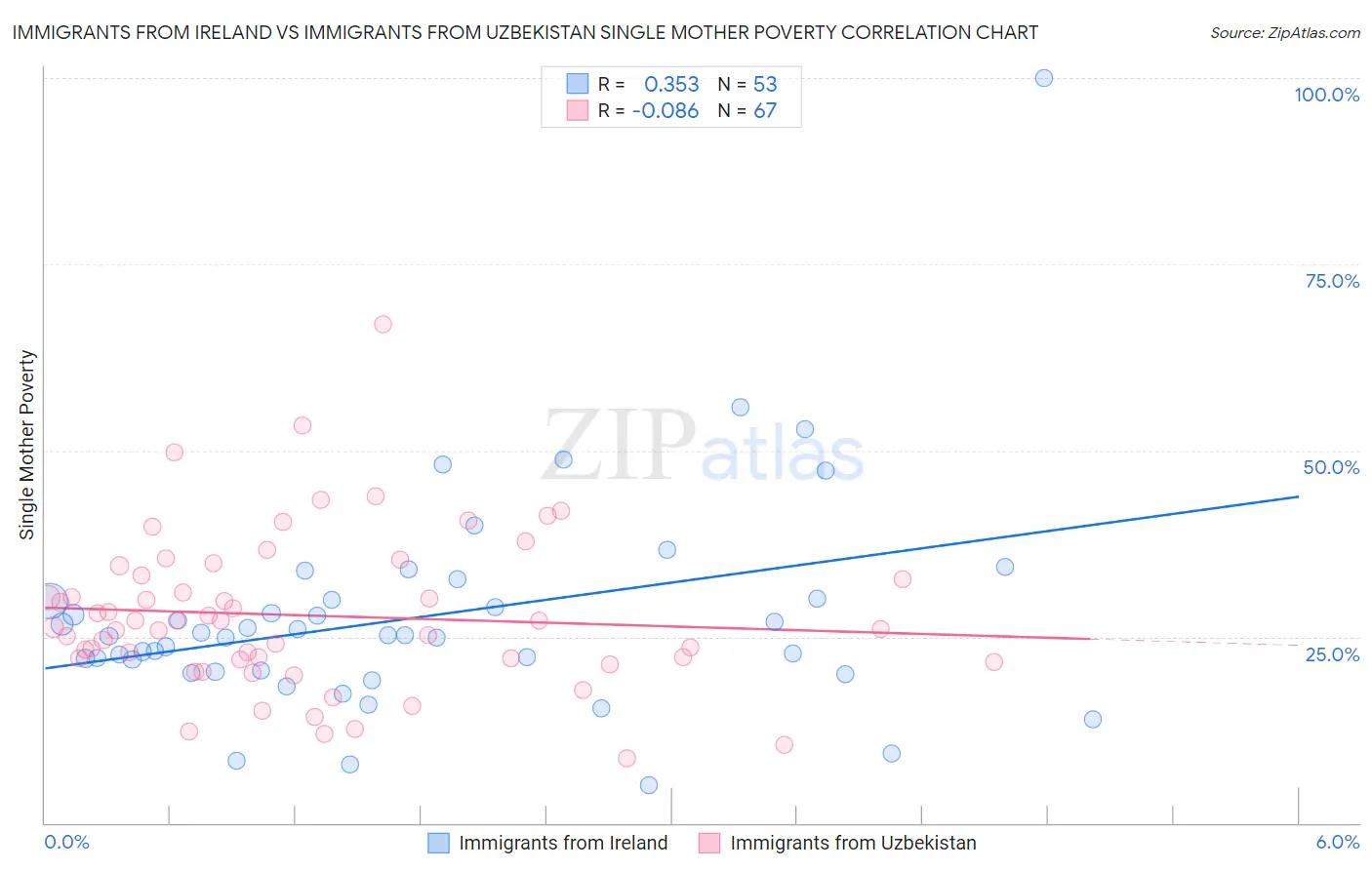 Immigrants from Ireland vs Immigrants from Uzbekistan Single Mother Poverty