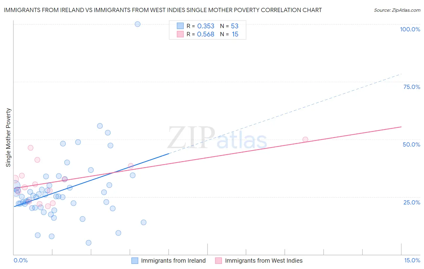 Immigrants from Ireland vs Immigrants from West Indies Single Mother Poverty