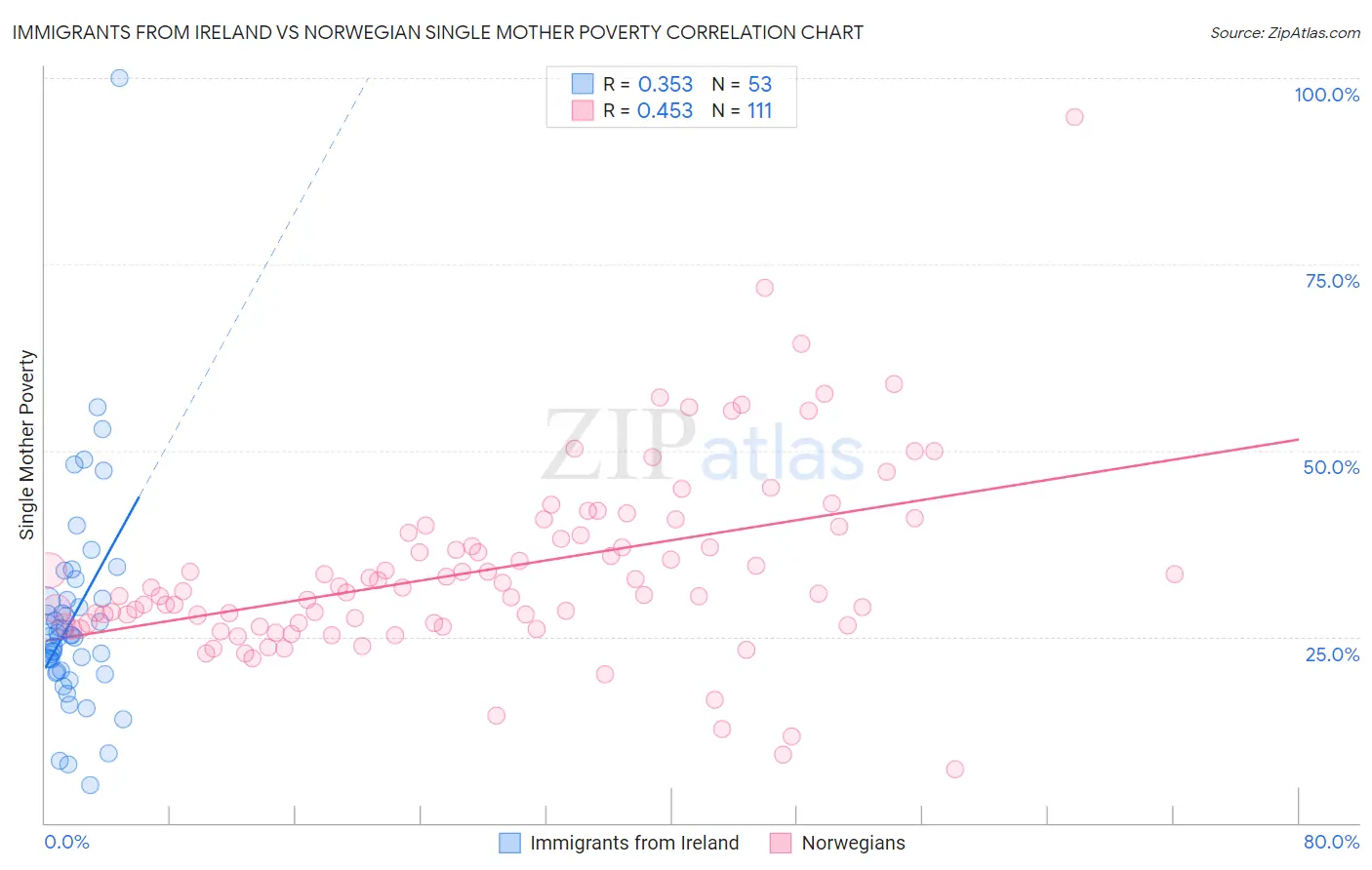 Immigrants from Ireland vs Norwegian Single Mother Poverty