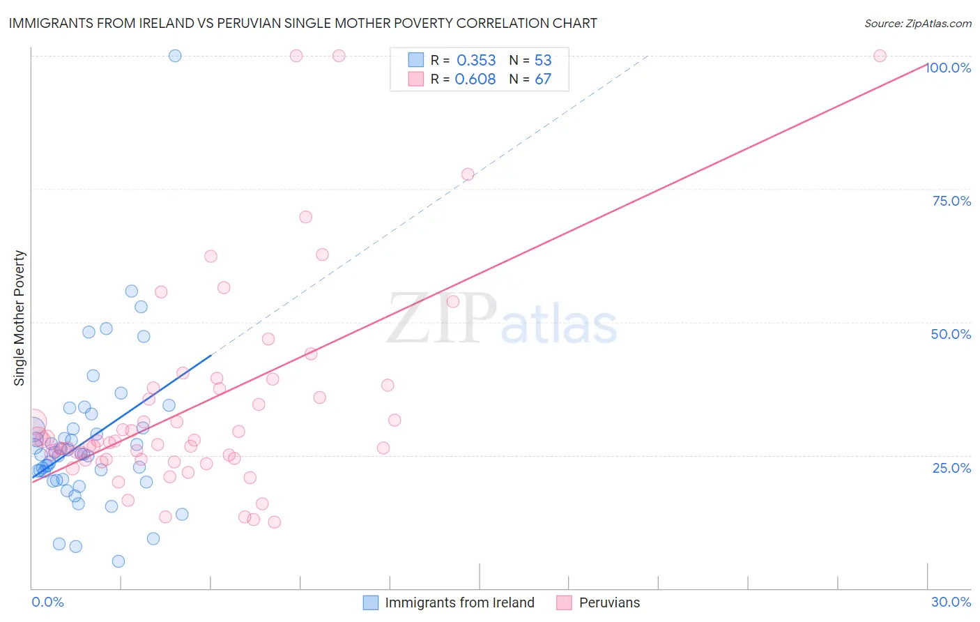 Immigrants from Ireland vs Peruvian Single Mother Poverty