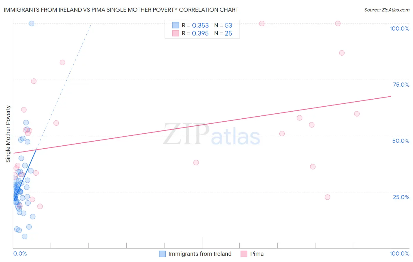 Immigrants from Ireland vs Pima Single Mother Poverty