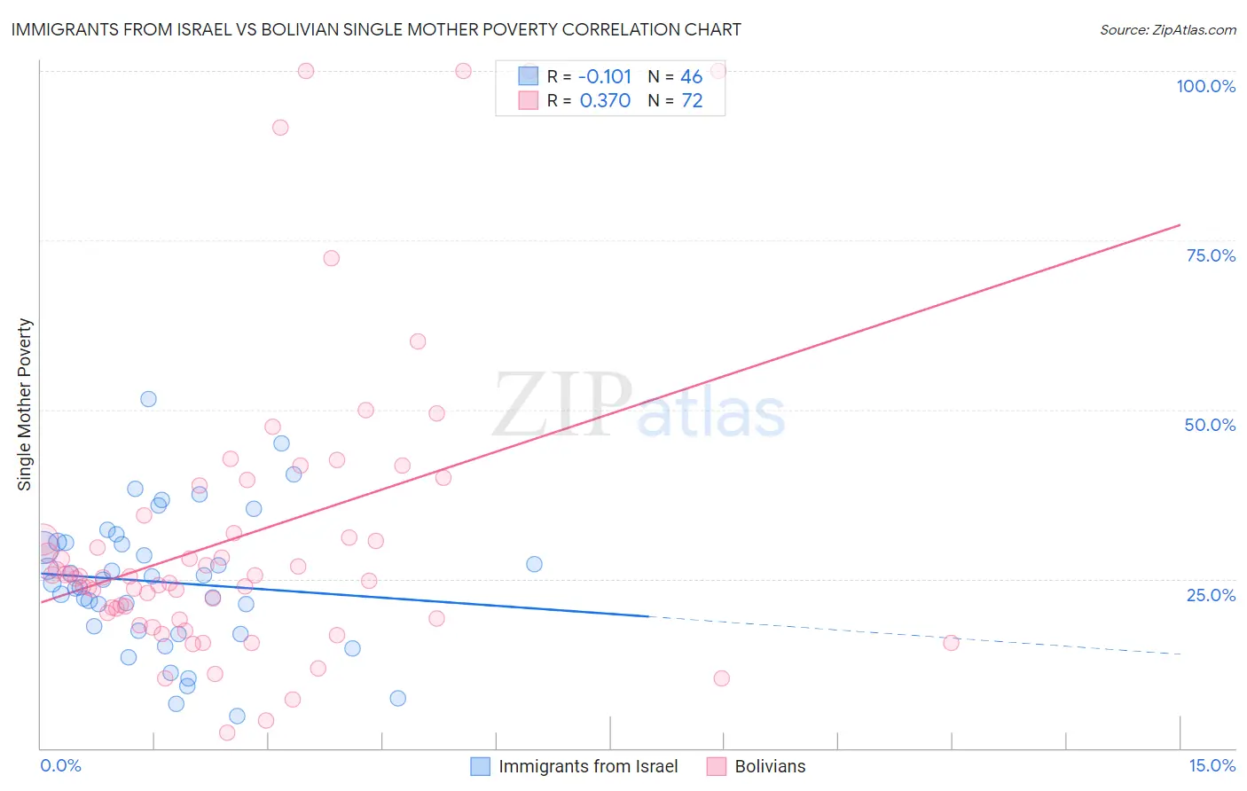 Immigrants from Israel vs Bolivian Single Mother Poverty
