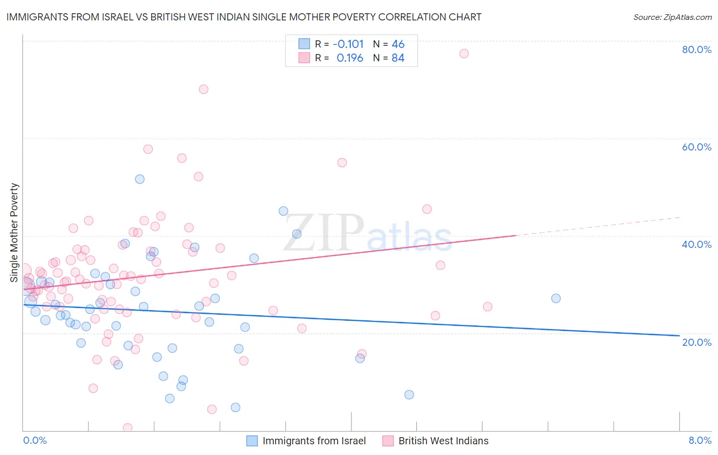 Immigrants from Israel vs British West Indian Single Mother Poverty