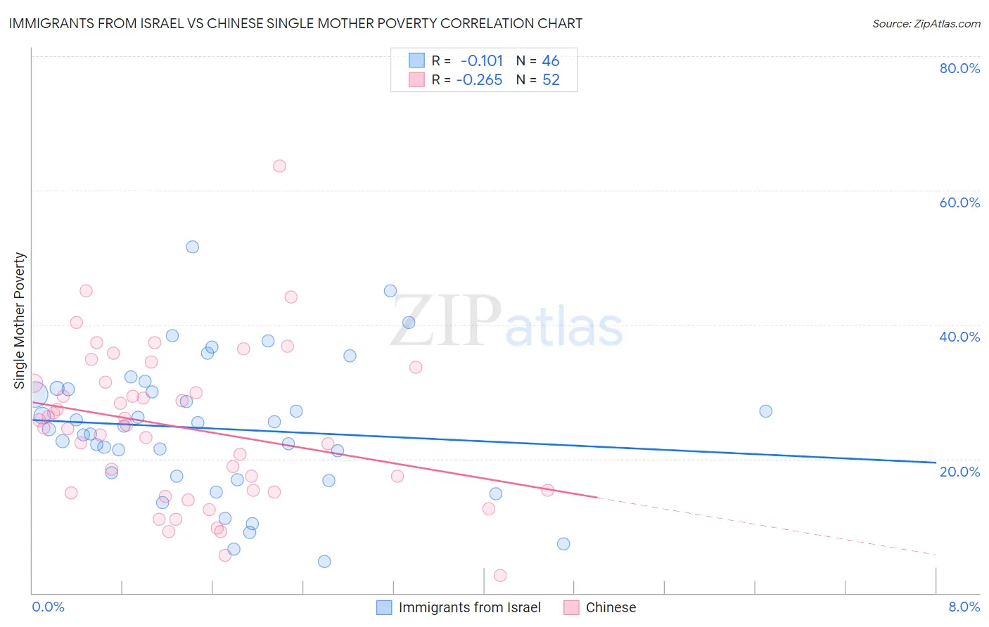 Immigrants from Israel vs Chinese Single Mother Poverty