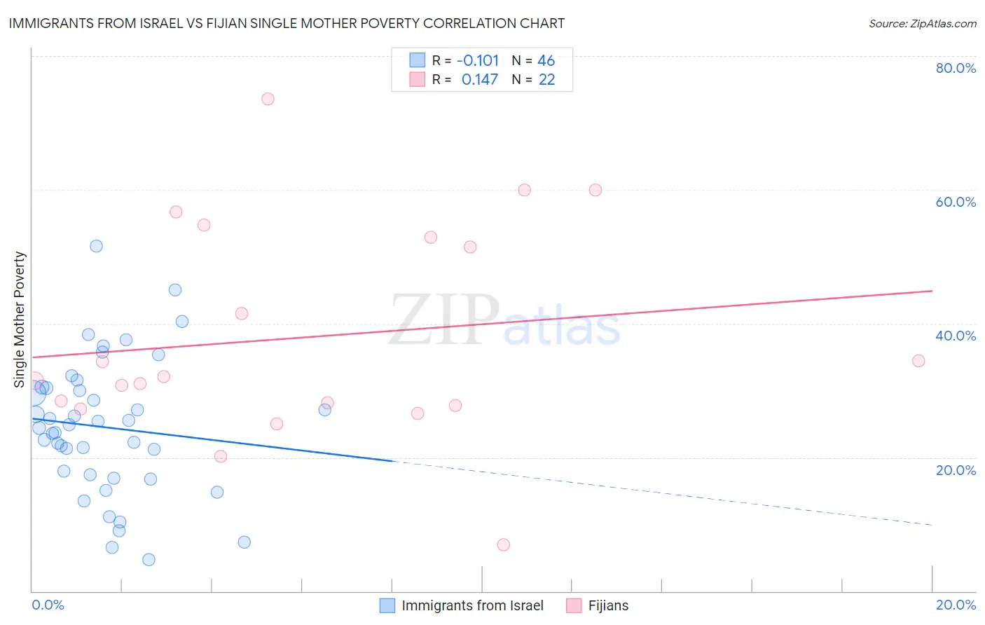 Immigrants from Israel vs Fijian Single Mother Poverty