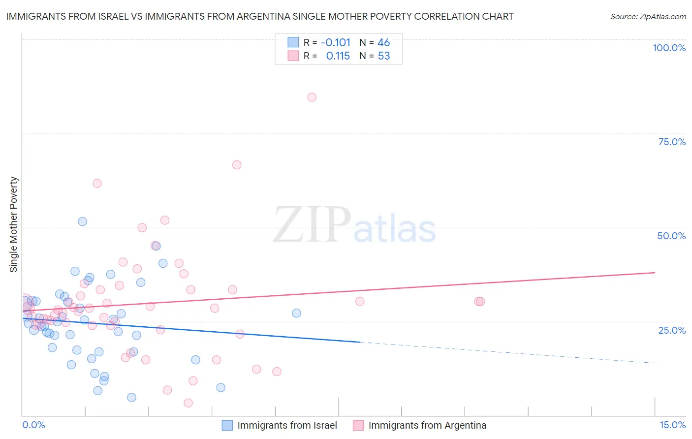 Immigrants from Israel vs Immigrants from Argentina Single Mother Poverty